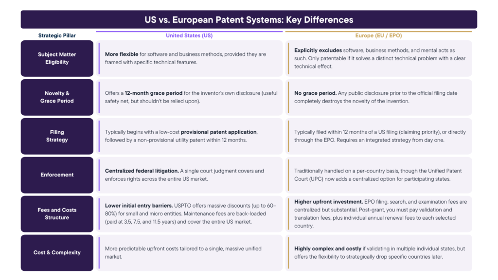 EU vs US patent systems differences