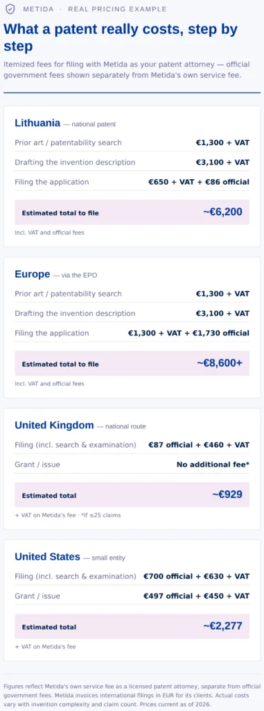 What a patent really costs. Step by step guide.